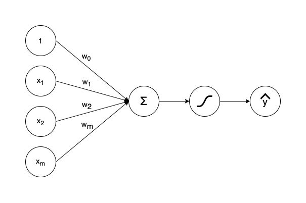 Perceptron